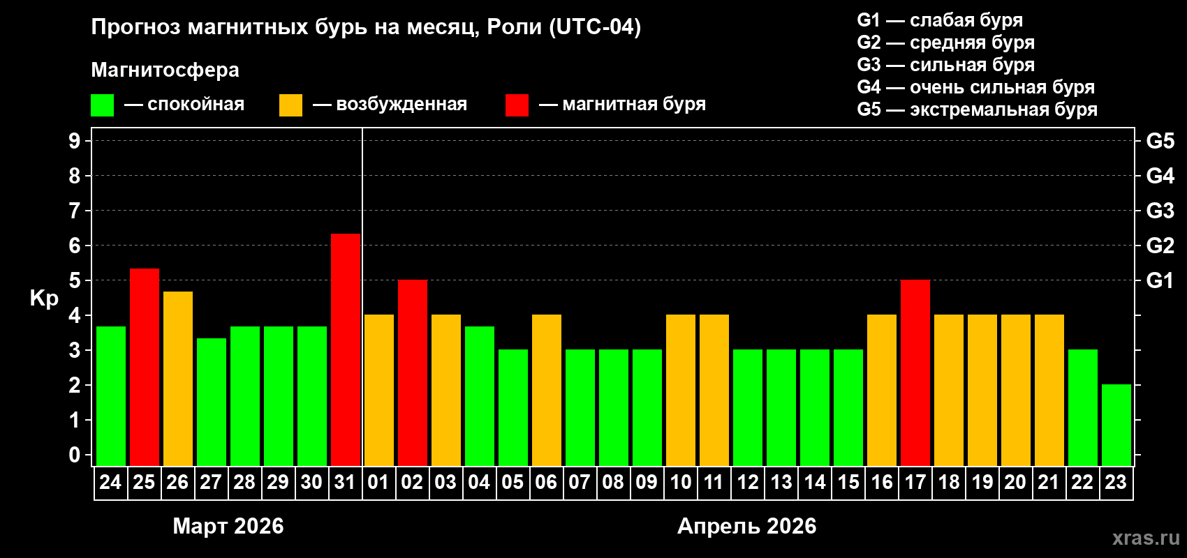 Прогноз максимального суточного геомагнитного индекса&nbsp;Kp на <b>1 месяц</b> (31 день) <b>с 24 марта по 23 апреля 2026 г</b>