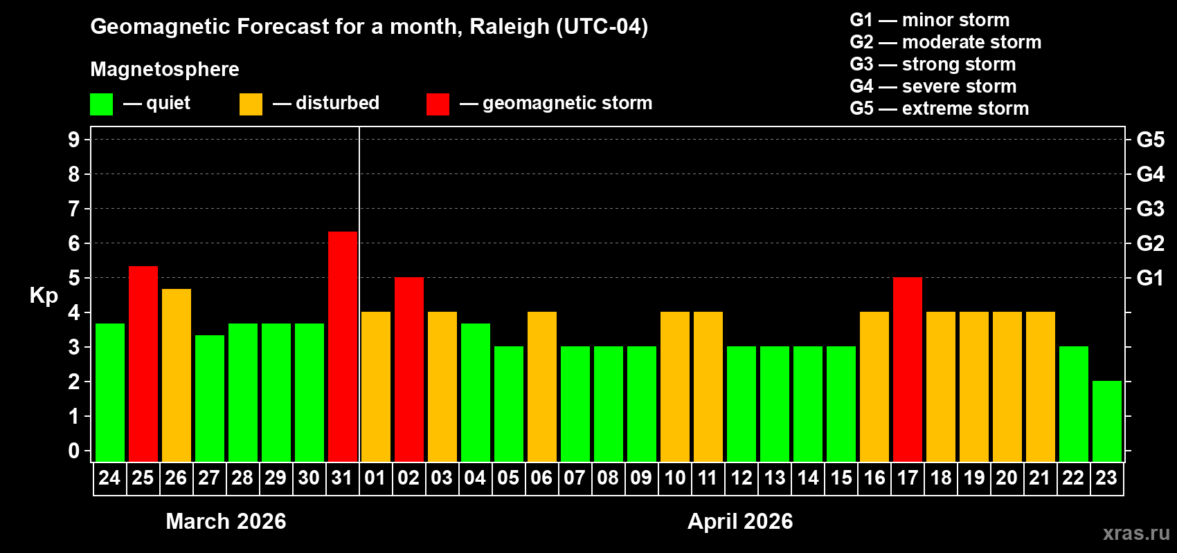 Forecast of the daily maximal value of geomagnetic index&nbsp;Kp for <b>1 month</b> (31 days) <b>from Mar 24, 2026 to Apr 23, 2026</b>