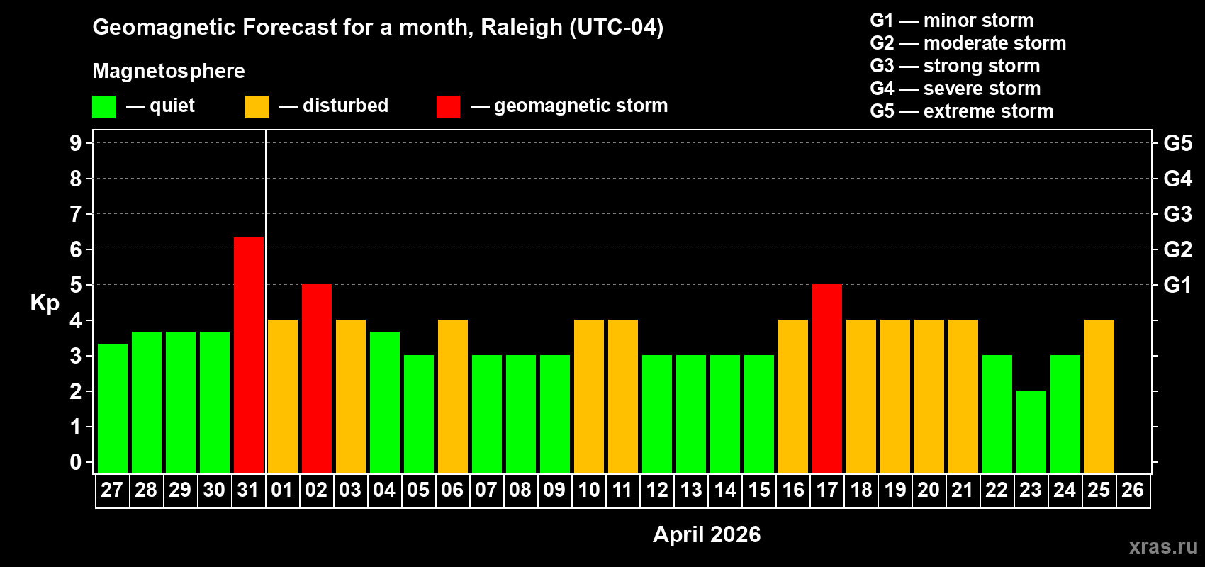 Forecast of the daily maximal value of geomagnetic index&nbsp;Kp for <b>1 month</b> (31 days) <b>from Mar 27, 2026 to Apr 26, 2026</b>
