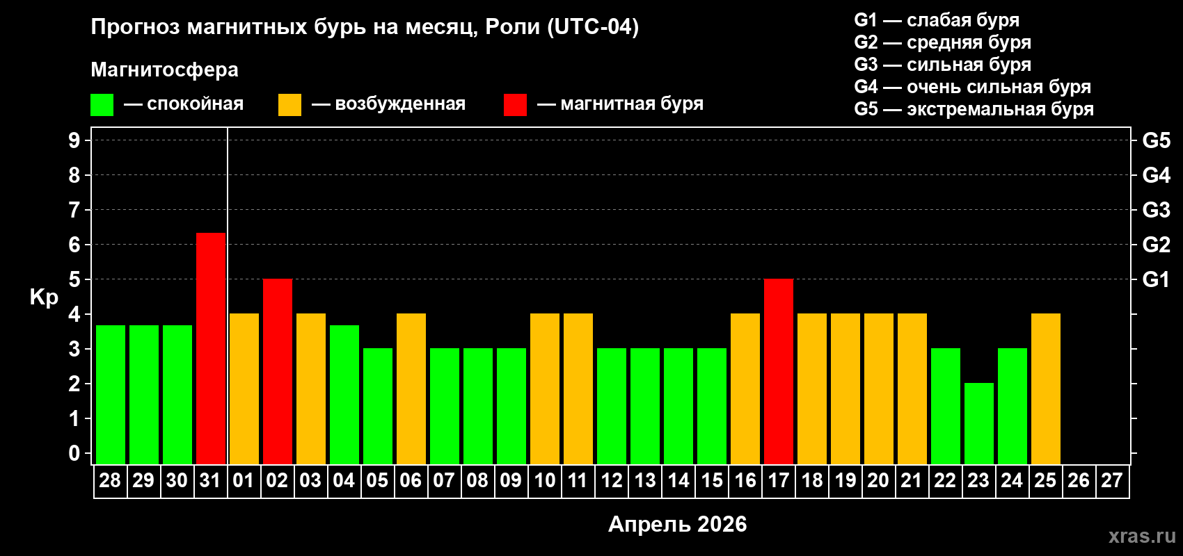 Прогноз максимального суточного геомагнитного индекса&nbsp;Kp на <b>1 месяц</b> (31 день) <b>с 28 марта по 27 апреля 2026 г</b>