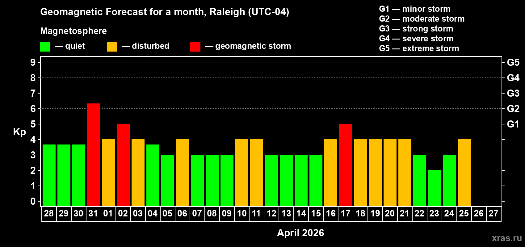 Forecast of the daily maximal value of geomagnetic index&nbsp;Kp for <b>1 month</b> (31 days) <b>from Mar 28, 2026 to Apr 27, 2026</b>