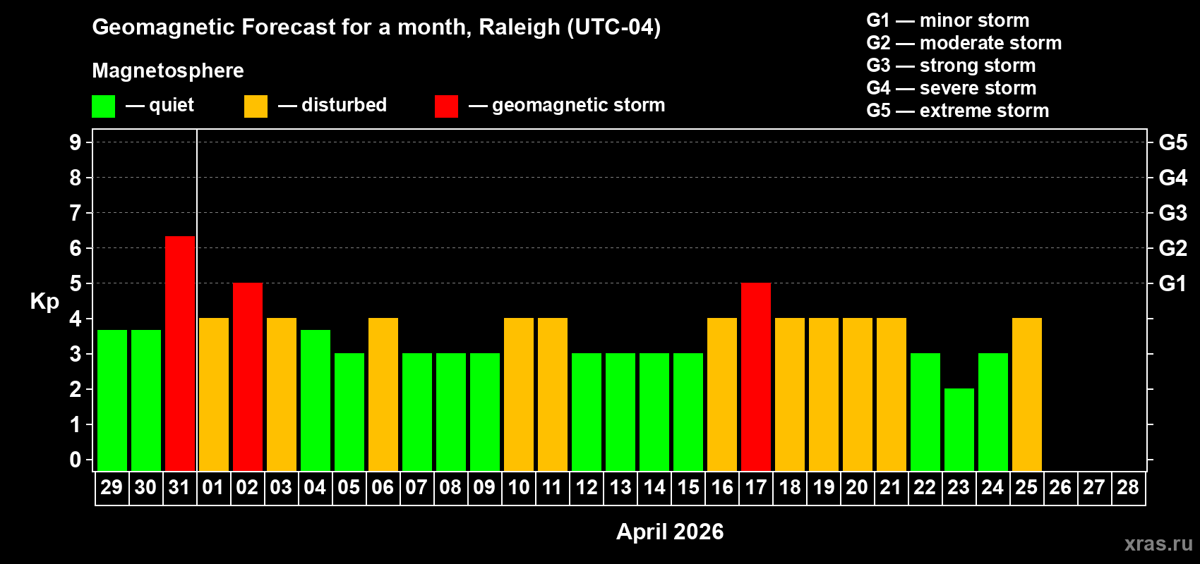 Forecast of the daily maximal value of geomagnetic index&nbsp;Kp for <b>1 month</b> (31 days) <b>from Mar 29, 2026 to Apr 28, 2026</b>