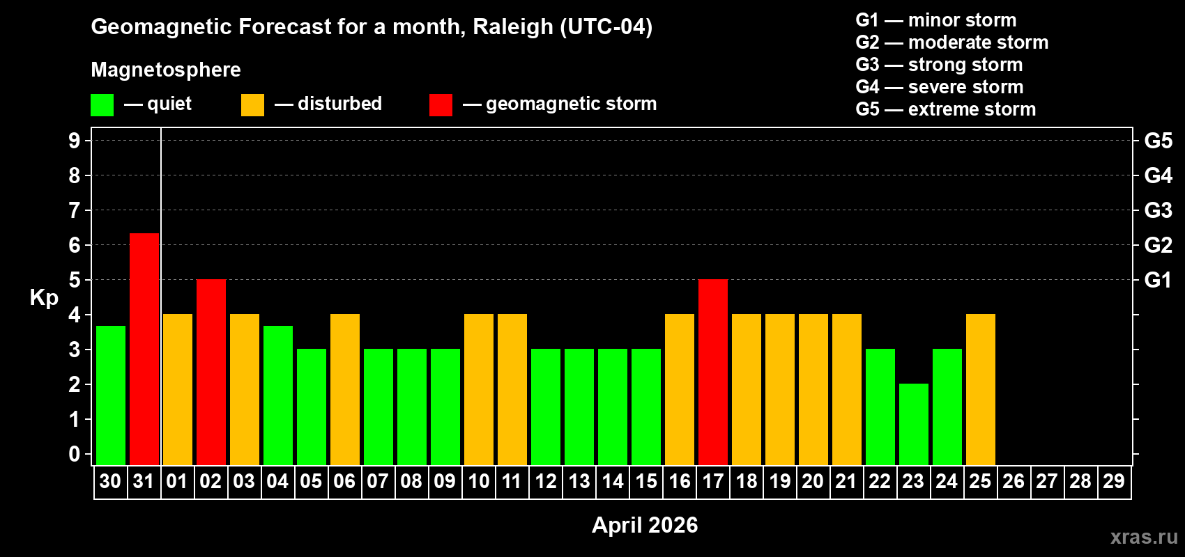 Forecast of the daily maximal value of geomagnetic index&nbsp;Kp for <b>1 month</b> (31 days) <b>from Mar 30, 2026 to Apr 29, 2026</b>