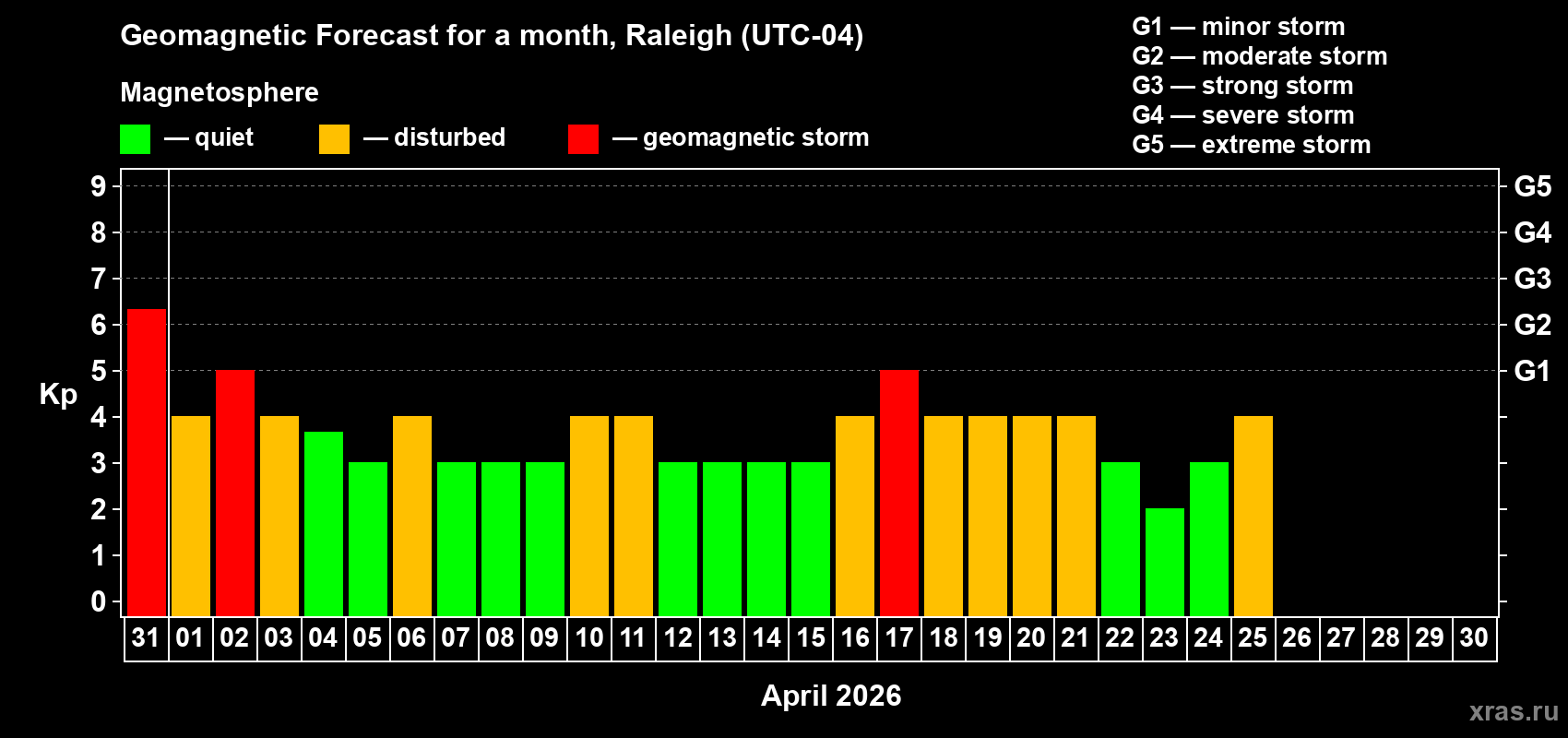 Forecast of the daily maximal value of geomagnetic index&nbsp;Kp for <b>1 month</b> (31 days) <b>from Mar 31, 2026 to Apr 30, 2026</b>