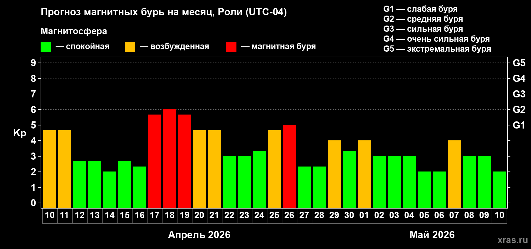 Прогноз максимального суточного геомагнитного индекса&nbsp;Kp на <b>1 месяц</b> (31 день) <b>с 10 апреля по 10 мая 2026 г</b>