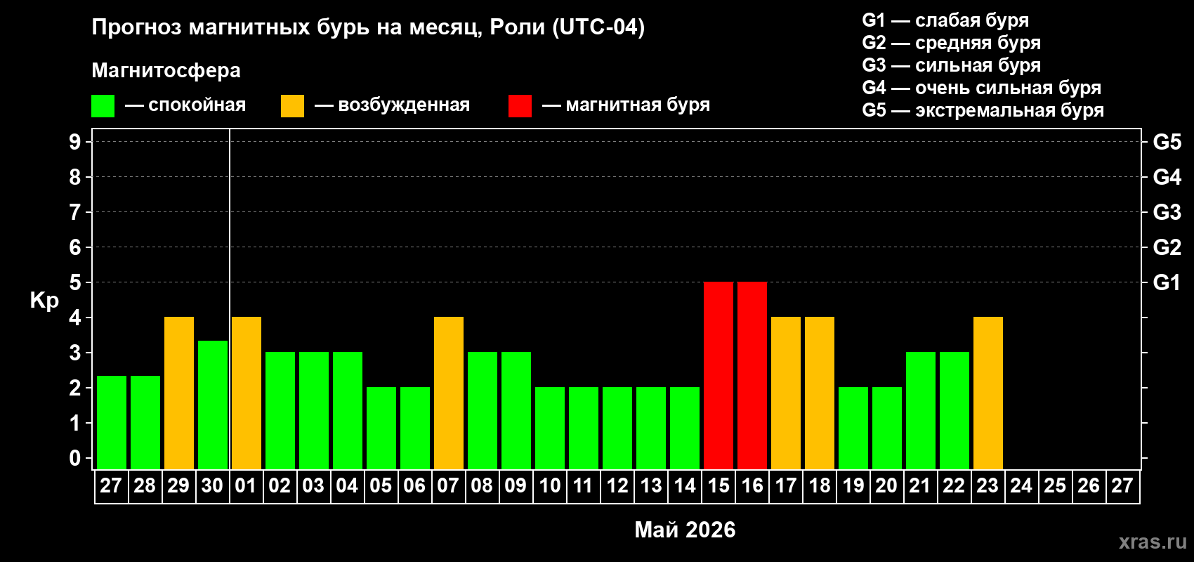 Прогноз максимального суточного геомагнитного индекса&nbsp;Kp на <b>1 месяц</b> (31 день) <b>с 27 апреля по 27 мая 2026 г</b>