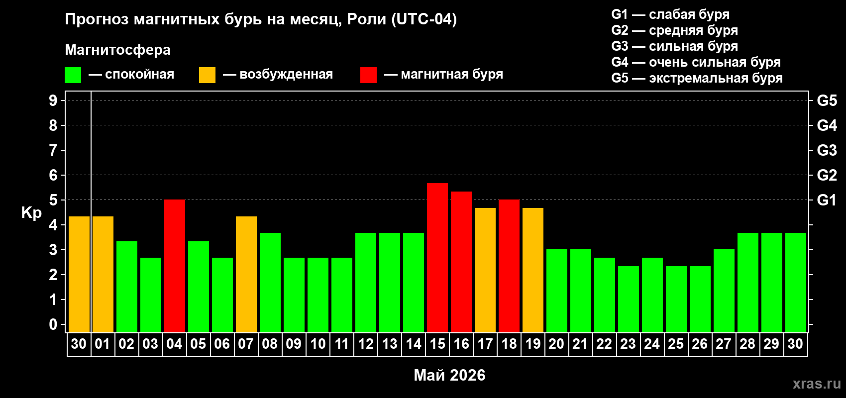 Прогноз максимального суточного геомагнитного индекса Kp на <b>1 месяц</b> (31 день) <b>с 30 апреля по 30 мая 2026 г</b>