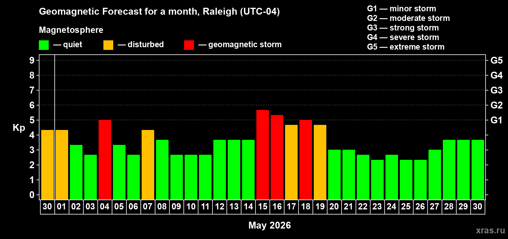Forecast of the daily maximal value of geomagnetic index Kp for <b>1 month</b> (31 days) <b>from Apr 30, 2026 to May 30, 2026</b>