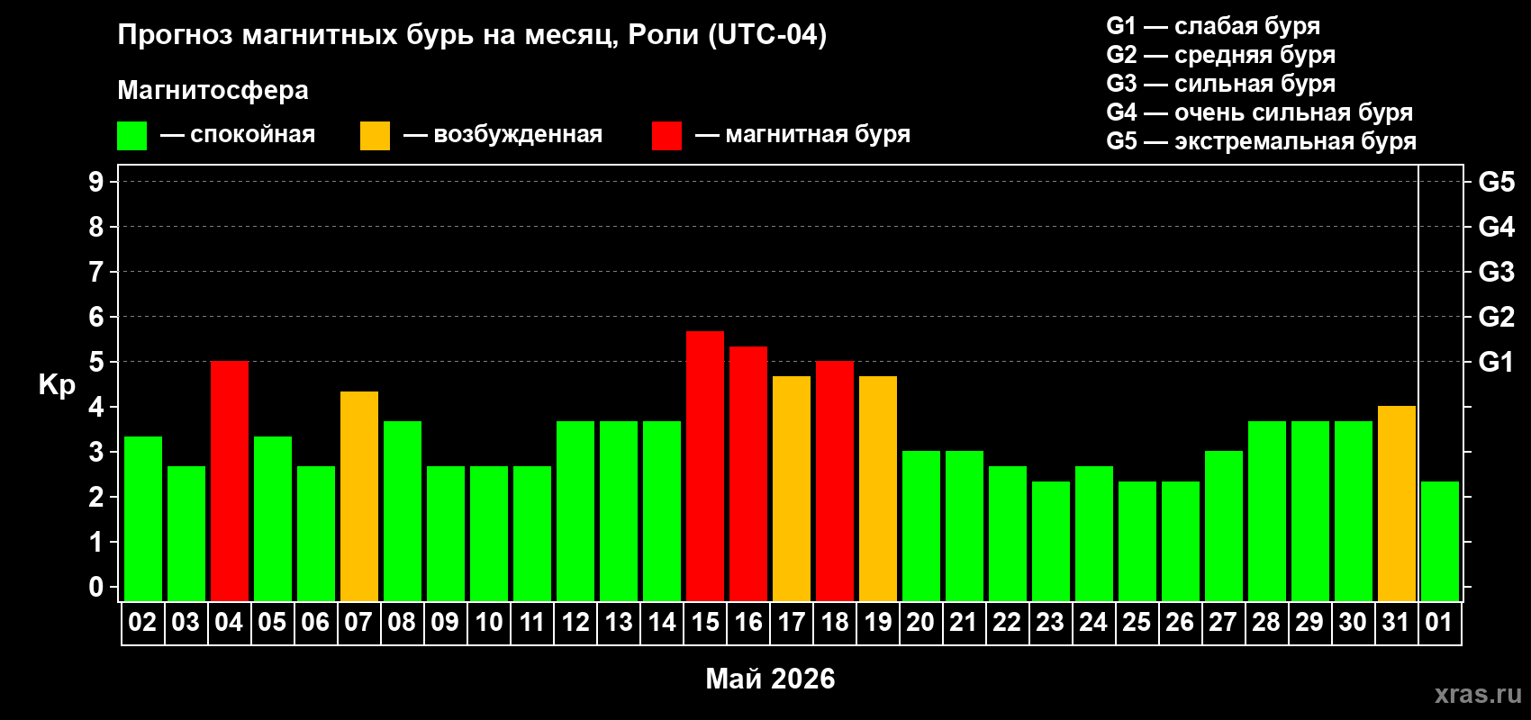 Прогноз максимального суточного геомагнитного индекса Kp на <b>1 месяц</b> (31 день) <b>с 02 мая по 01 июня 2026 г</b>