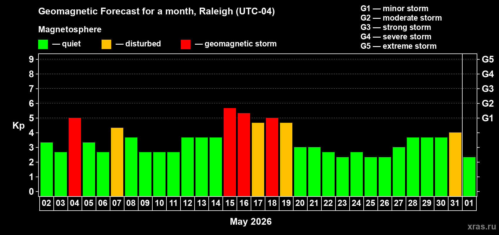 Forecast of the daily maximal value of geomagnetic index Kp for <b>1 month</b> (31 days) <b>from May 02, 2026 to Jun 01, 2026</b>