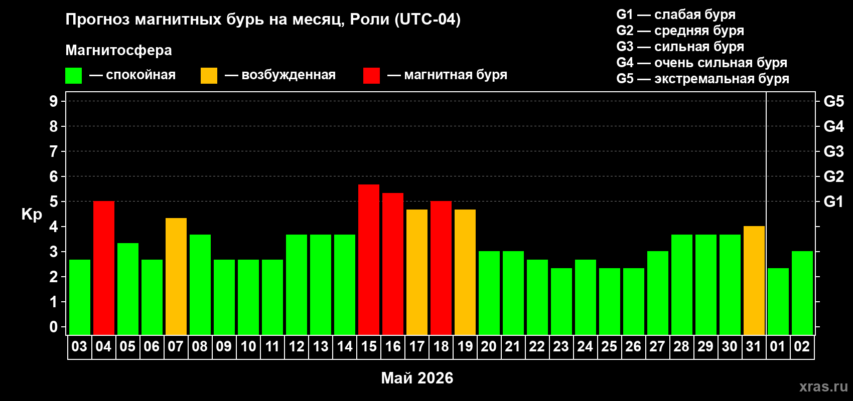 Прогноз максимального суточного геомагнитного индекса Kp на <b>1 месяц</b> (31 день) <b>с 03 мая по 02 июня 2026 г</b>