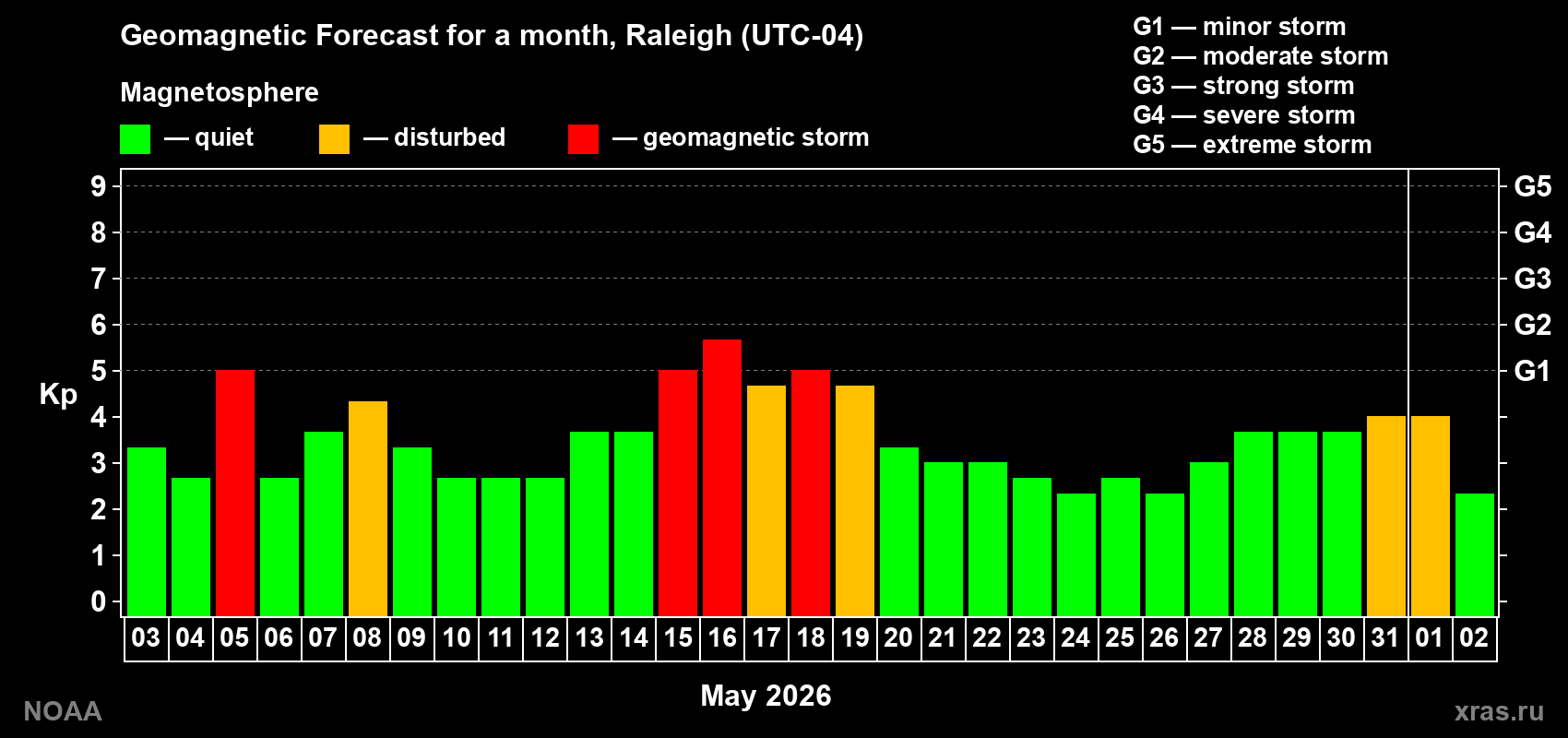 Forecast of the daily maximal value of geomagnetic index Kp for <b>1 month</b> (31 days) <b>from May 03, 2026 to Jun 02, 2026</b>