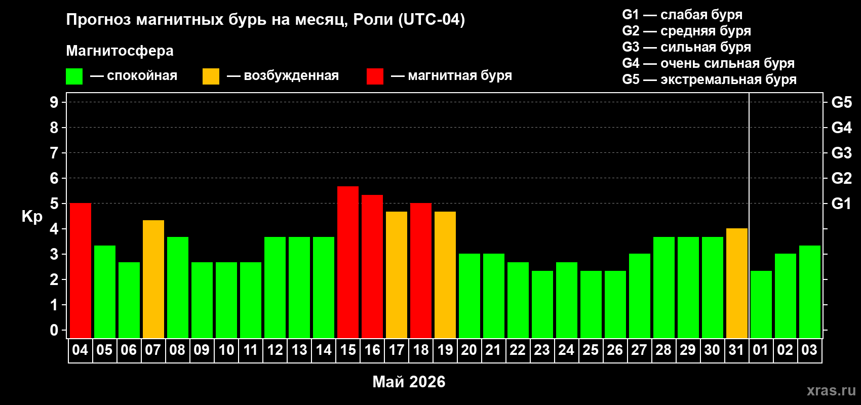Прогноз максимального суточного геомагнитного индекса&nbsp;Kp на <b>1 месяц</b> (31 день) <b>с 04 мая по 03 июня 2026 г</b>