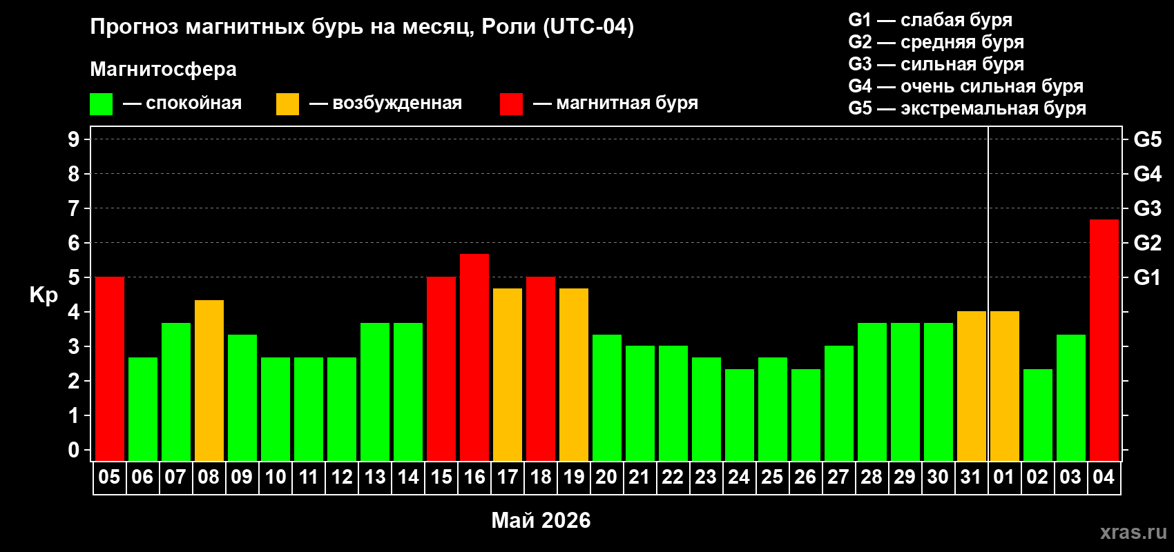 Прогноз максимального суточного геомагнитного индекса Kp на <b>1 месяц</b> (31 день) <b>с 05 мая по 04 июня 2026 г</b>