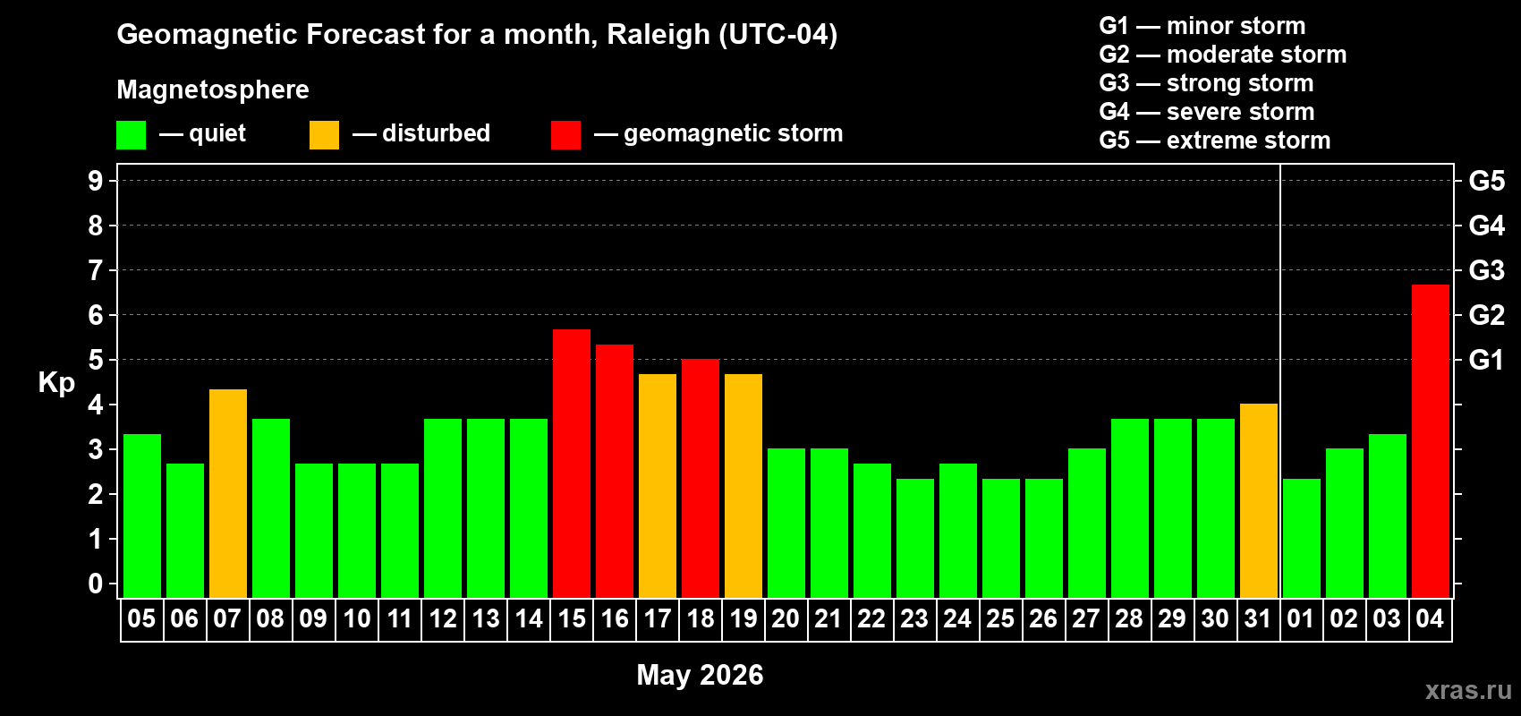 Forecast of the daily maximal value of geomagnetic index Kp for <b>1 month</b> (31 days) <b>from May 05, 2026 to Jun 04, 2026</b>