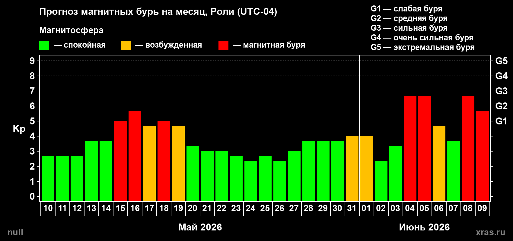 Прогноз максимального суточного геомагнитного индекса Kp на <b>1 месяц</b> (31 день) <b>с 10 мая по 09 июня 2026 г</b>