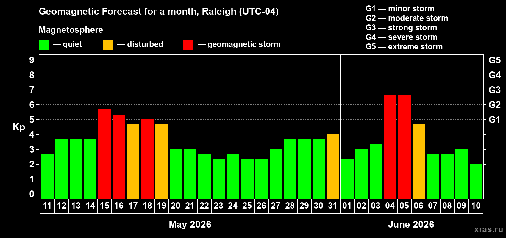 Forecast of the daily maximal value of geomagnetic index&nbsp;Kp for <b>1 month</b> (31 days) <b>from May 11, 2026 to Jun 10, 2026</b>