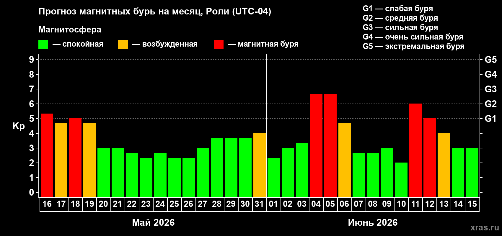 Прогноз максимального суточного геомагнитного индекса Kp на <b>1 месяц</b> (31 день) <b>с 16 мая по 15 июня 2026 г</b>