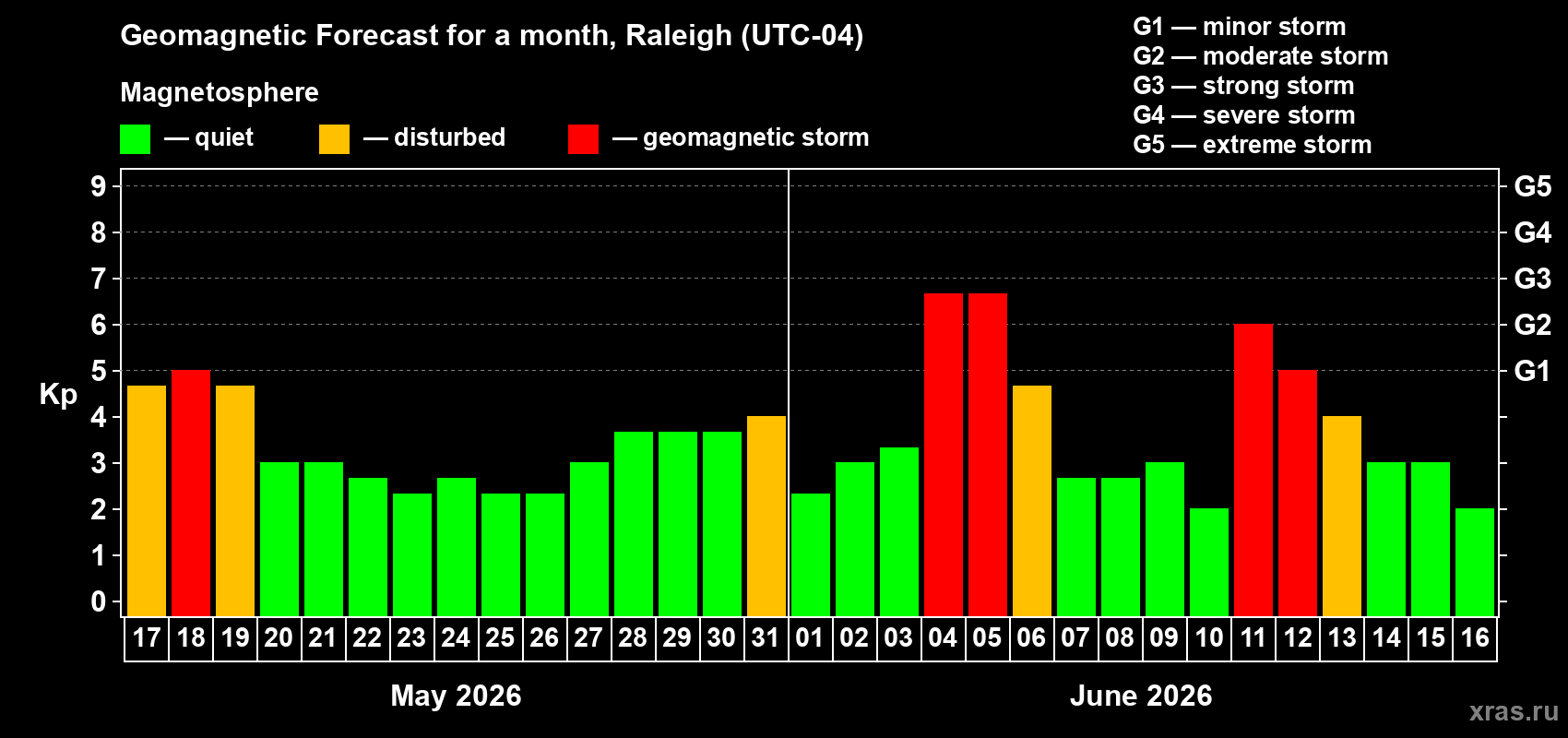 Forecast of the daily maximal value of geomagnetic index&nbsp;Kp for <b>1 month</b> (31 days) <b>from May 17, 2026 to Jun 16, 2026</b>
