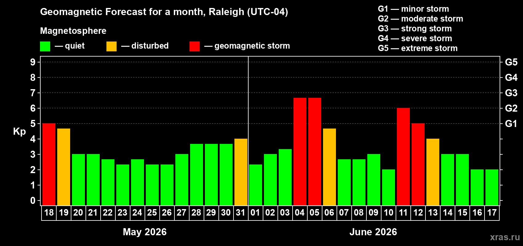 Forecast of the daily maximal value of geomagnetic index&nbsp;Kp for <b>1 month</b> (31 days) <b>from May 18, 2026 to Jun 17, 2026</b>