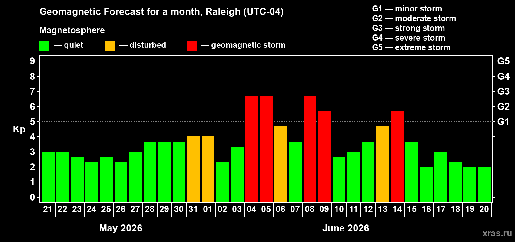 Forecast of the daily maximal value of geomagnetic index&nbsp;Kp for <b>1 month</b> (31 days) <b>from May 21, 2026 to Jun 20, 2026</b>