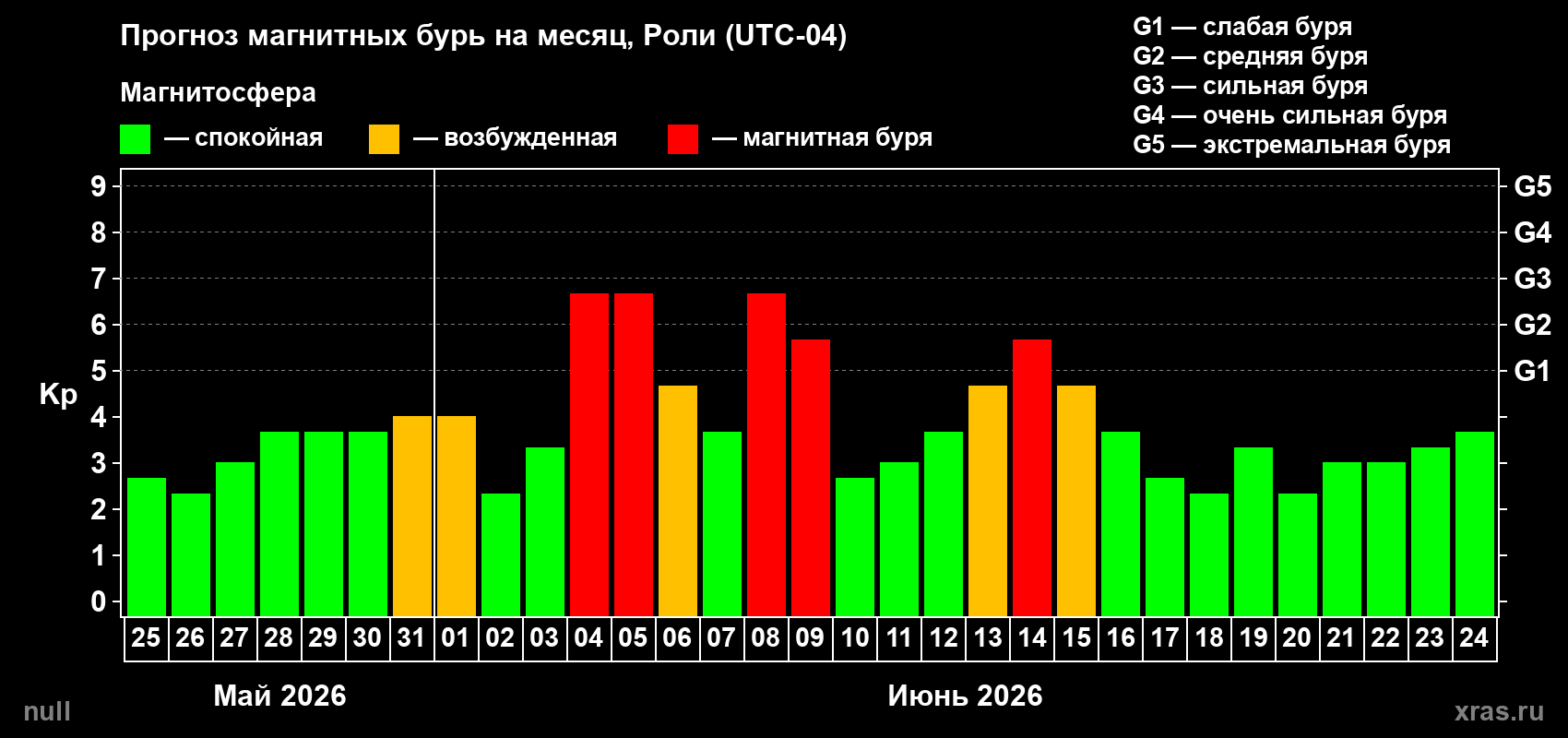 Прогноз максимального суточного геомагнитного индекса&nbsp;Kp на <b>1 месяц</b> (31 день) <b>с 25 мая по 24 июня 2026 г</b>