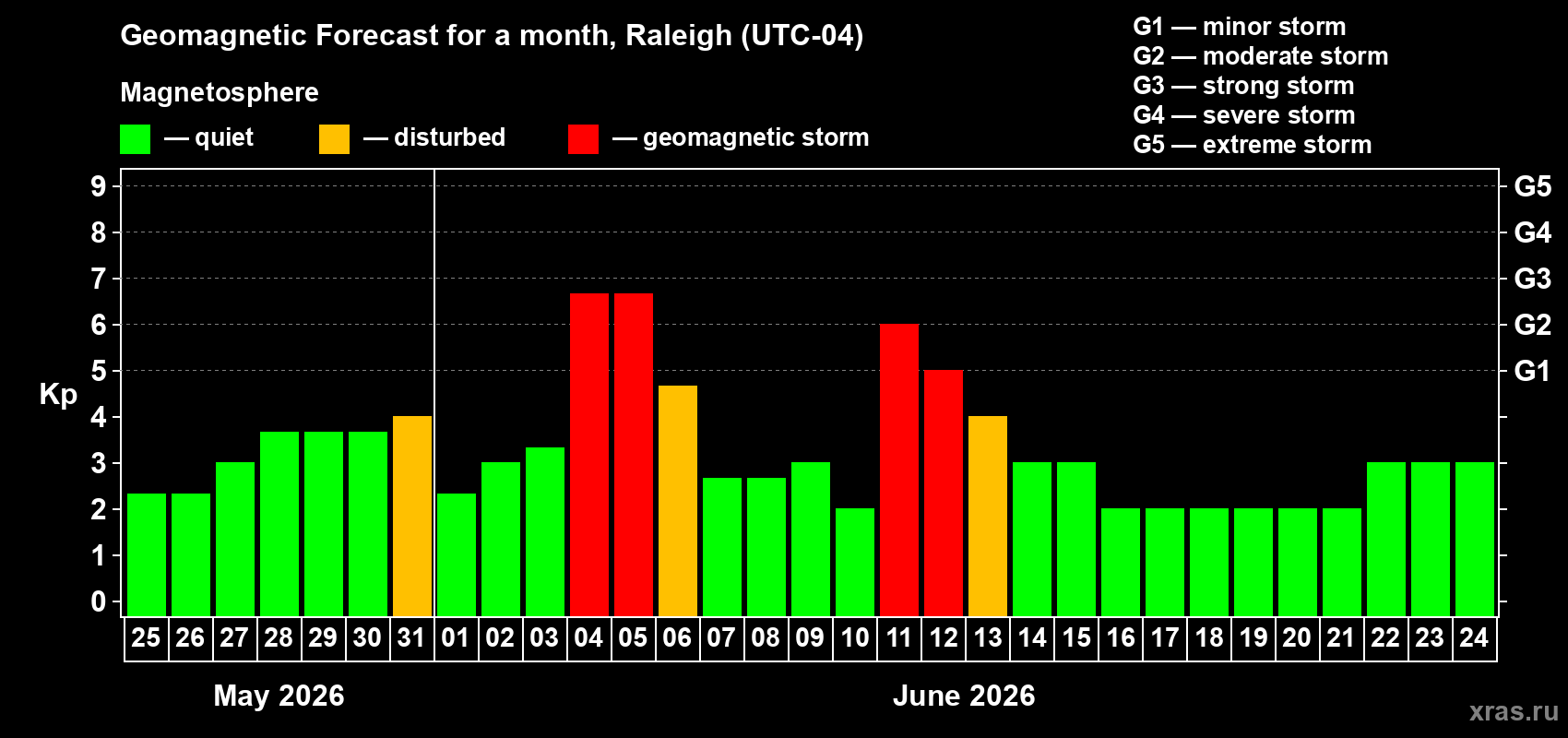 Forecast of the daily maximal value of geomagnetic index&nbsp;Kp for <b>1 month</b> (31 days) <b>from May 25, 2026 to Jun 24, 2026</b>