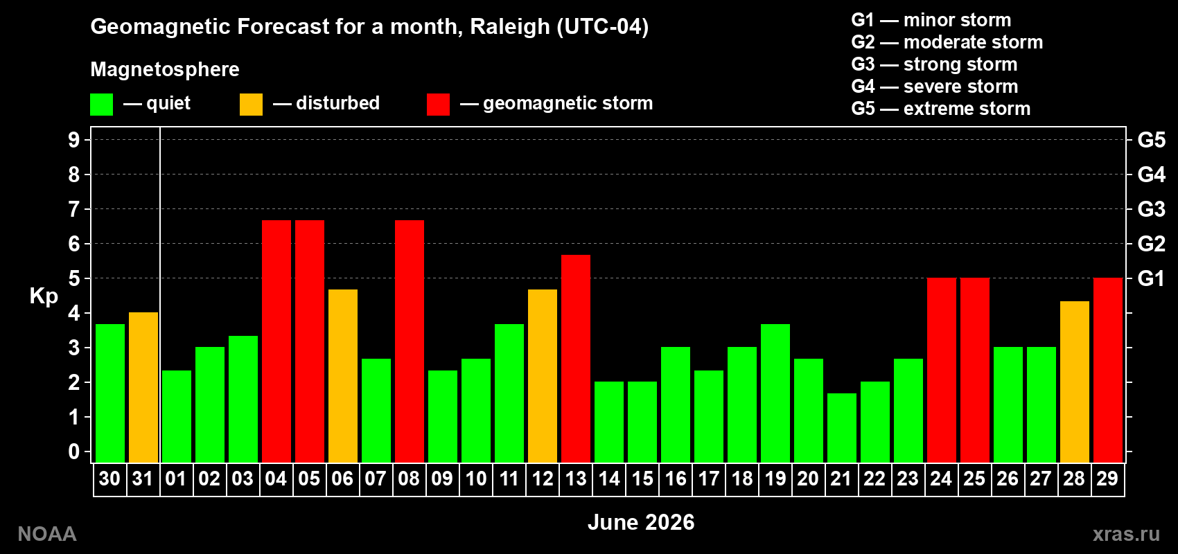 Forecast of the daily maximal value of geomagnetic index&nbsp;Kp for <b>1 month</b> (31 days) <b>from May 30, 2026 to Jun 29, 2026</b>