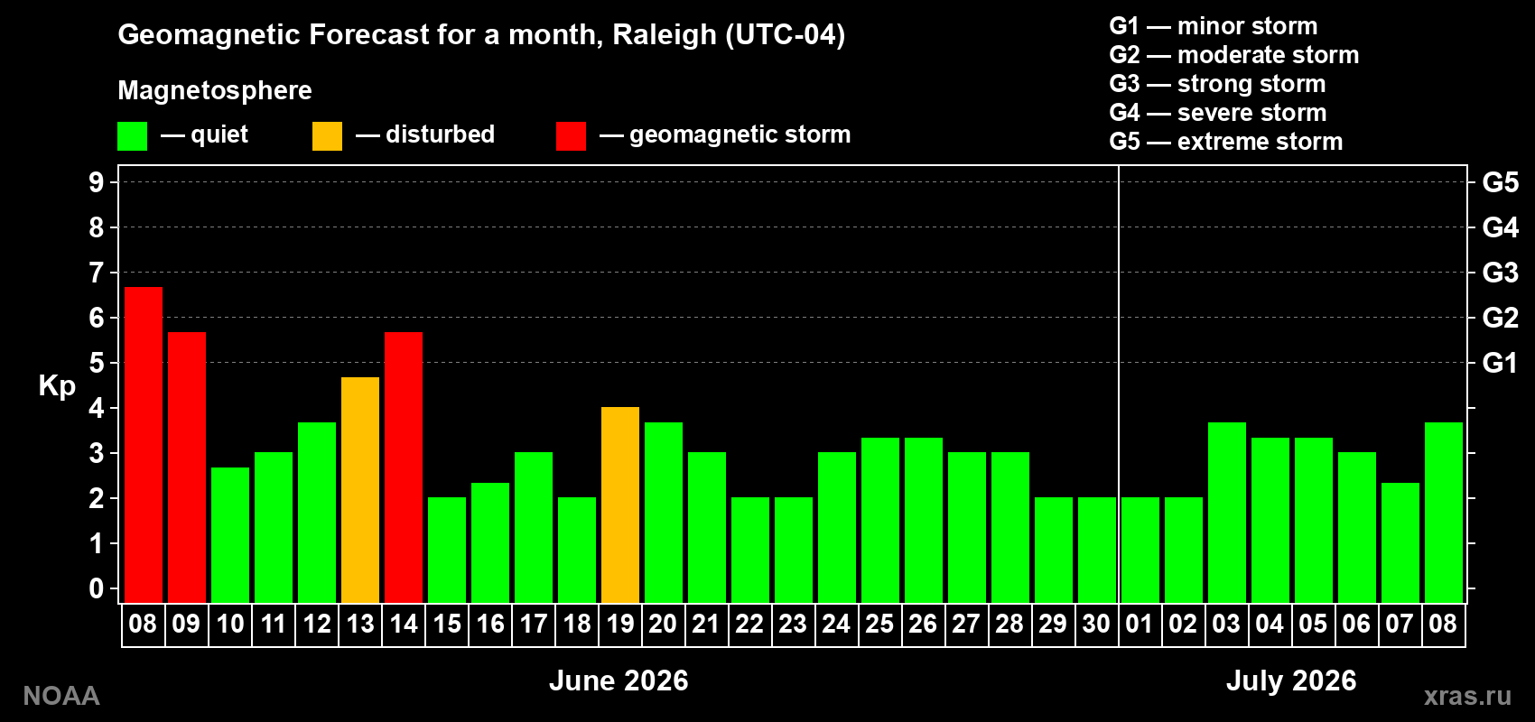 Forecast of the daily maximal value of geomagnetic index Kp for <b>1 month</b> (31 days) <b>from Jun 08, 2026 to Jul 08, 2026</b>