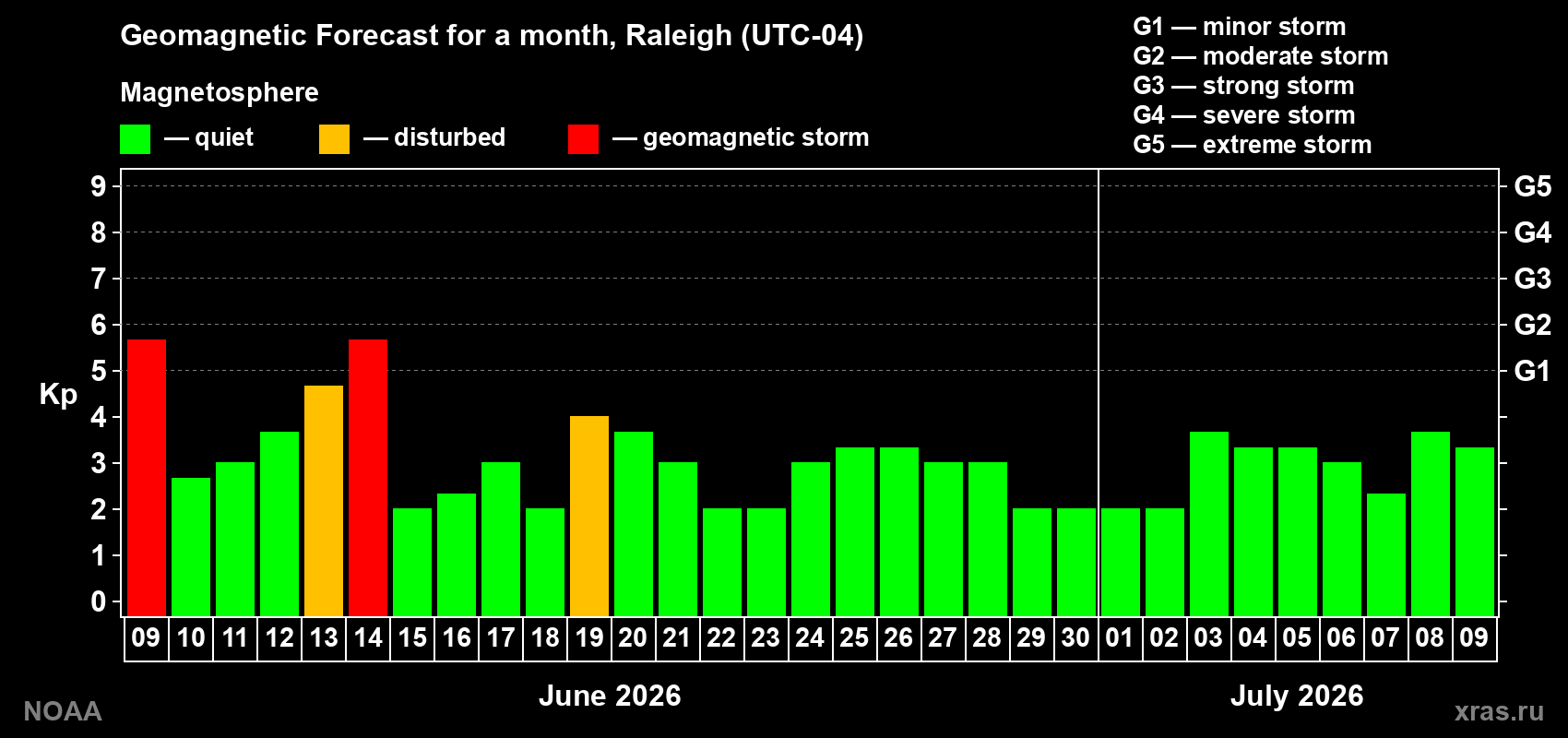 Forecast of the daily maximal value of geomagnetic index Kp for <b>1 month</b> (31 days) <b>from Jun 09, 2026 to Jul 09, 2026</b>