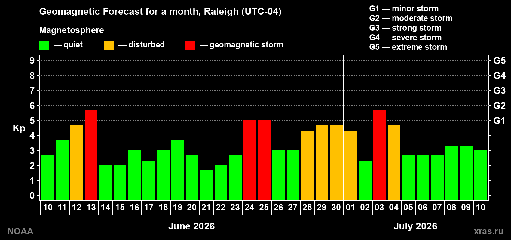 Forecast of the daily maximal value of geomagnetic index&nbsp;Kp for <b>1 month</b> (31 days) <b>from Jun 10, 2026 to Jul 10, 2026</b>