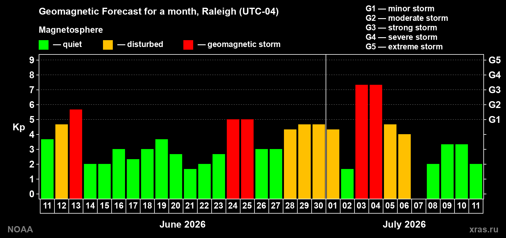 Forecast of the daily maximal value of geomagnetic index Kp for <b>1 month</b> (31 days) <b>from Jun 11, 2026 to Jul 11, 2026</b>