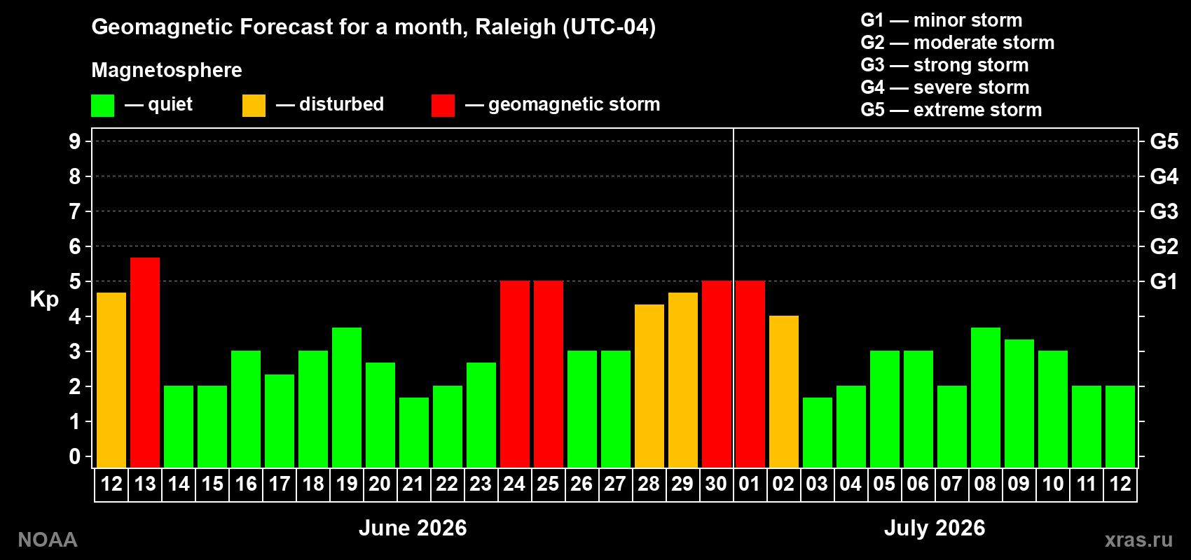 Forecast of the daily maximal value of geomagnetic index&nbsp;Kp for <b>1 month</b> (31 days) <b>from Jun 12, 2026 to Jul 12, 2026</b>