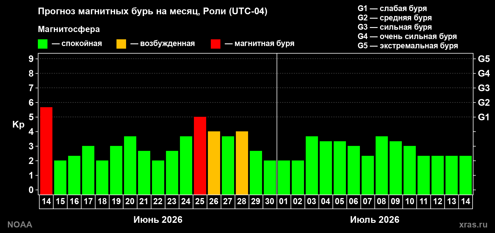 Прогноз максимального суточного геомагнитного индекса&nbsp;Kp на <b>1 месяц</b> (31 день) <b>с 14 июня по 14 июля 2026 г</b>