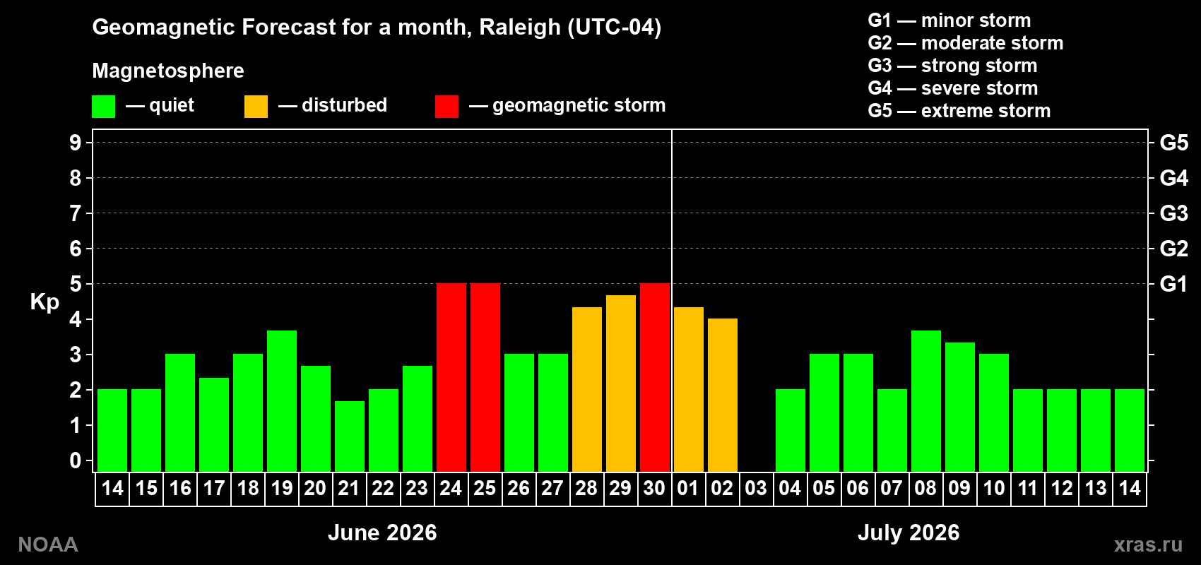 Forecast of the daily maximal value of geomagnetic index&nbsp;Kp for <b>1 month</b> (31 days) <b>from Jun 14, 2026 to Jul 14, 2026</b>