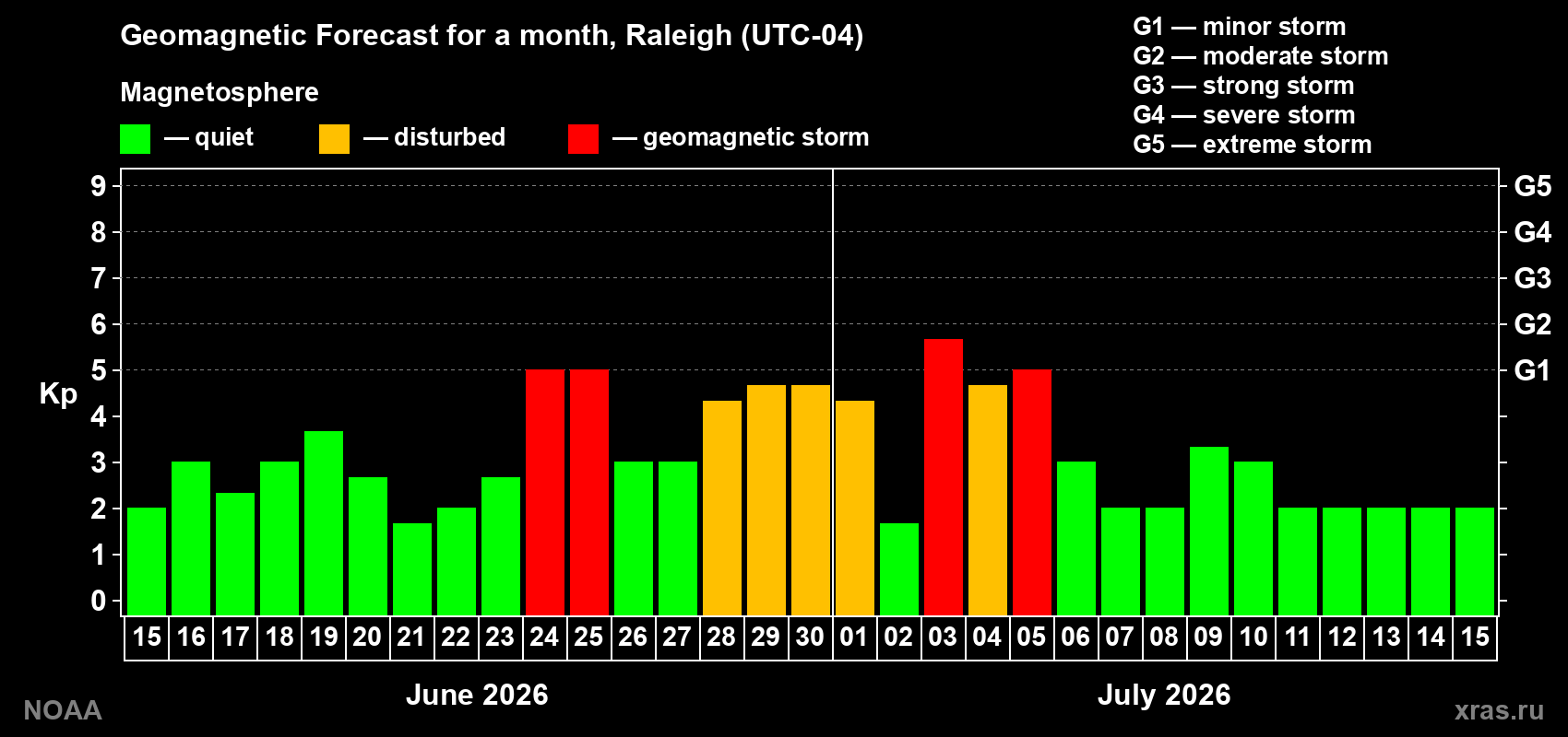 Forecast of the daily maximal value of geomagnetic index Kp for <b>1 month</b> (31 days) <b>from Jun 15, 2026 to Jul 15, 2026</b>