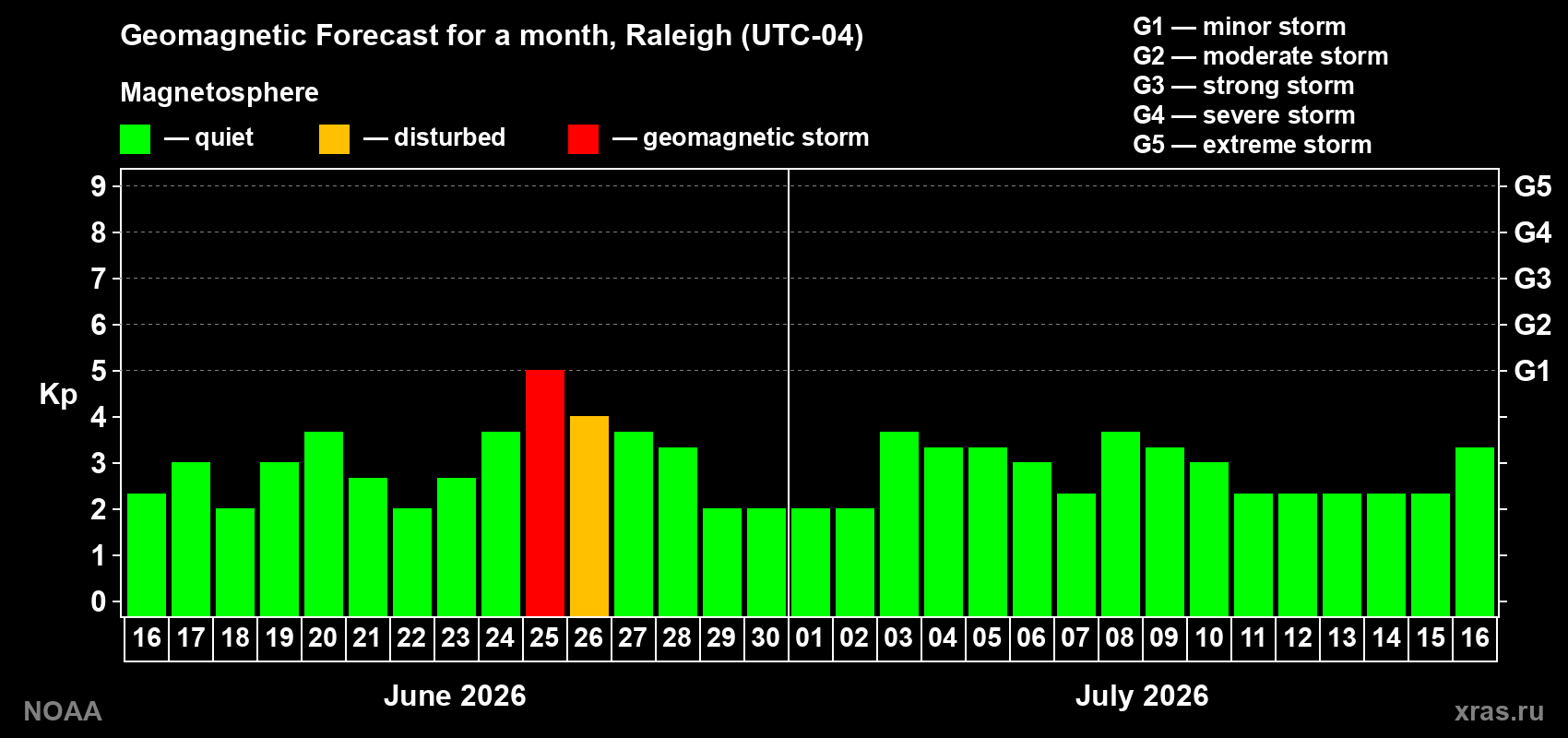 Forecast of the daily maximal value of geomagnetic index&nbsp;Kp for <b>1 month</b> (31 days) <b>from Jun 16, 2026 to Jul 16, 2026</b>