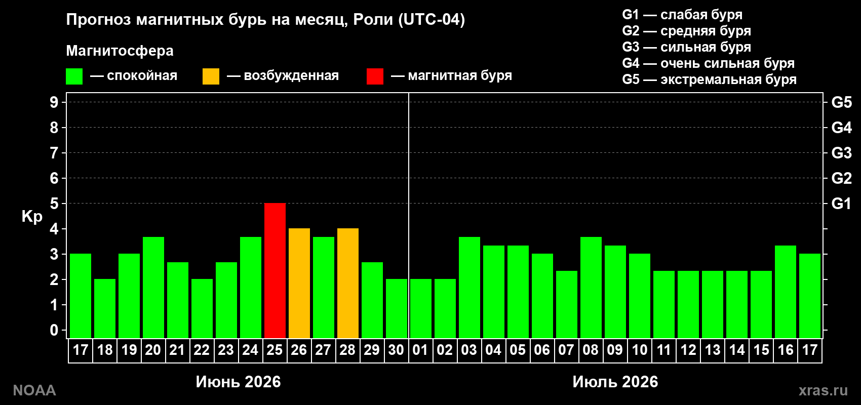 Прогноз максимального суточного геомагнитного индекса&nbsp;Kp на <b>1 месяц</b> (31 день) <b>с 17 июня по 17 июля 2026 г</b>