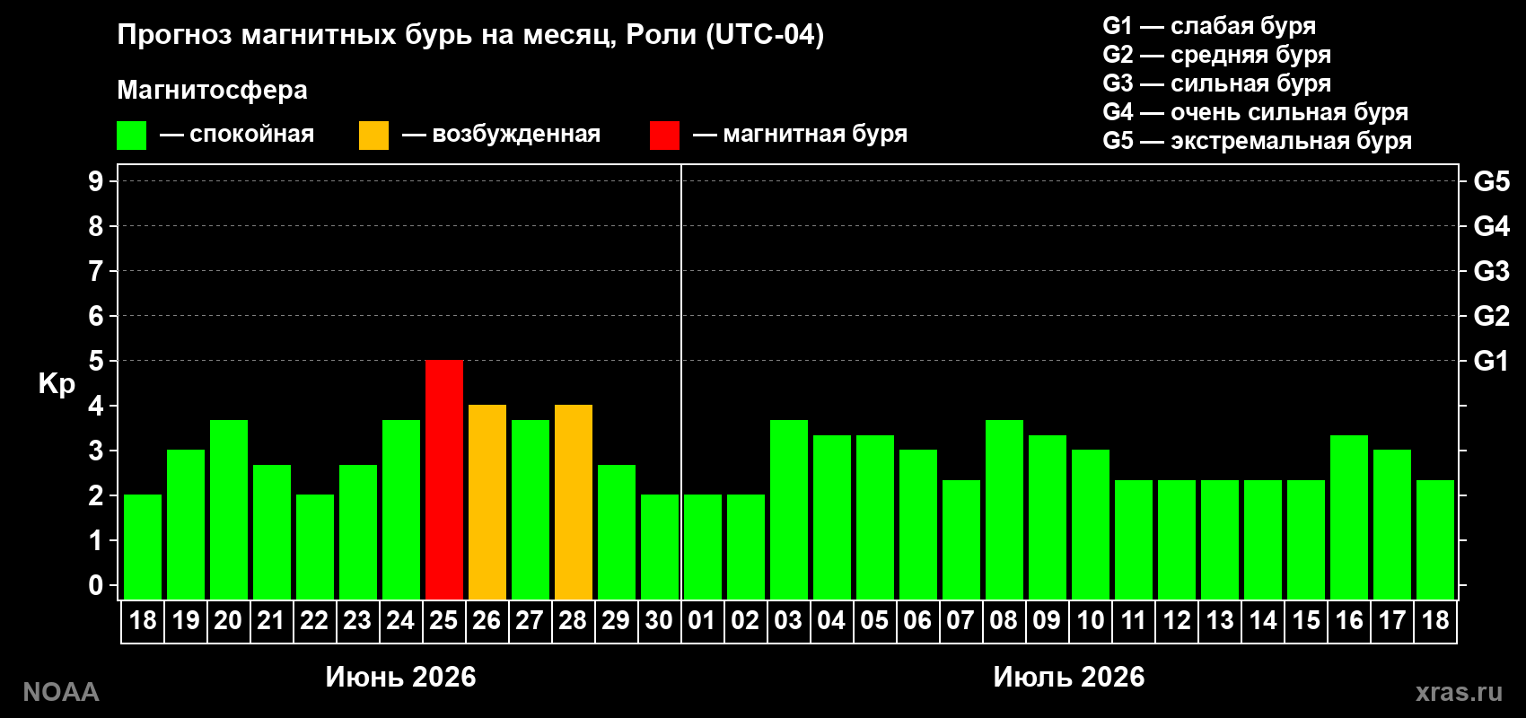 Прогноз максимального суточного геомагнитного индекса&nbsp;Kp на <b>1 месяц</b> (31 день) <b>с 18 июня по 18 июля 2026 г</b>