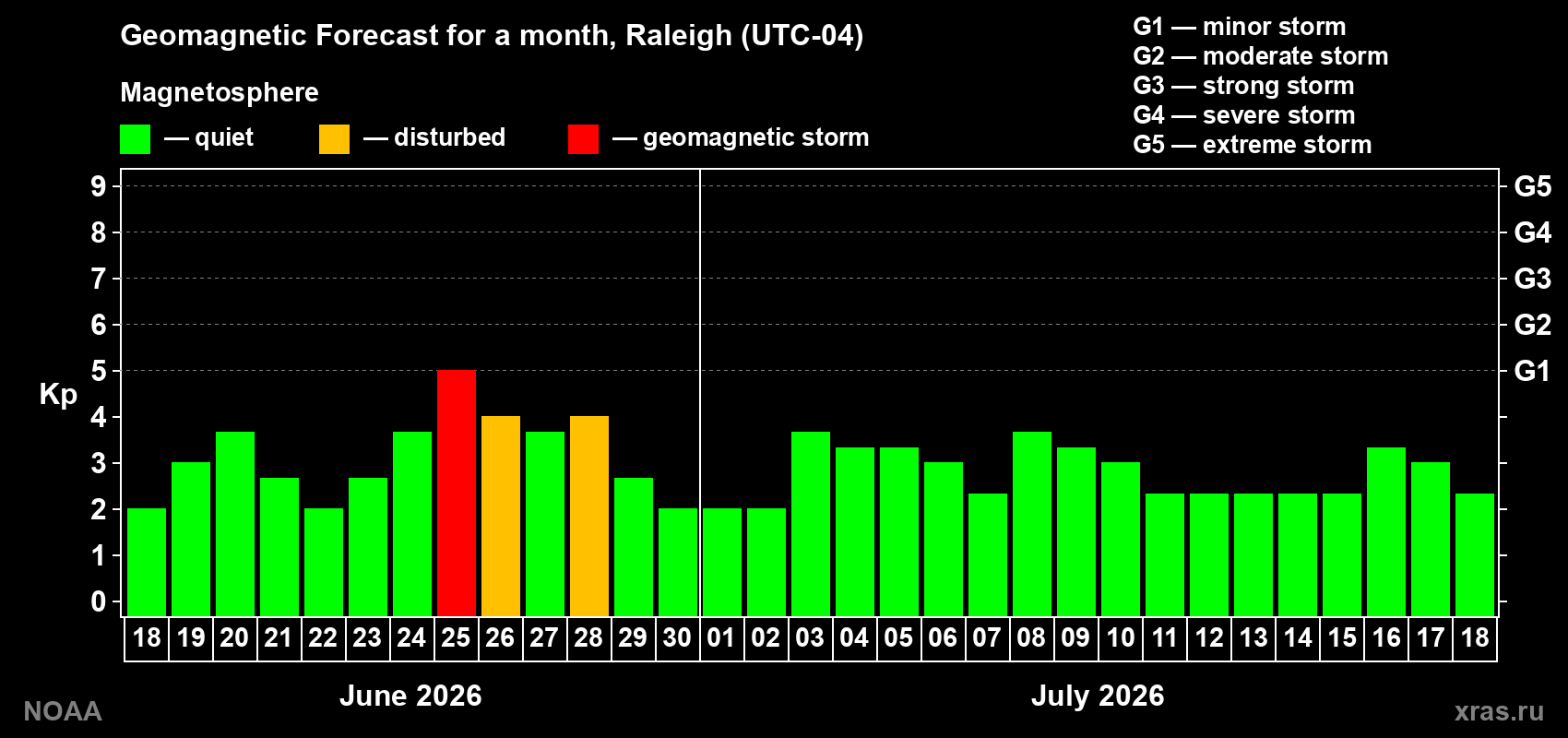 Forecast of the daily maximal value of geomagnetic index&nbsp;Kp for <b>1 month</b> (31 days) <b>from Jun 18, 2026 to Jul 18, 2026</b>