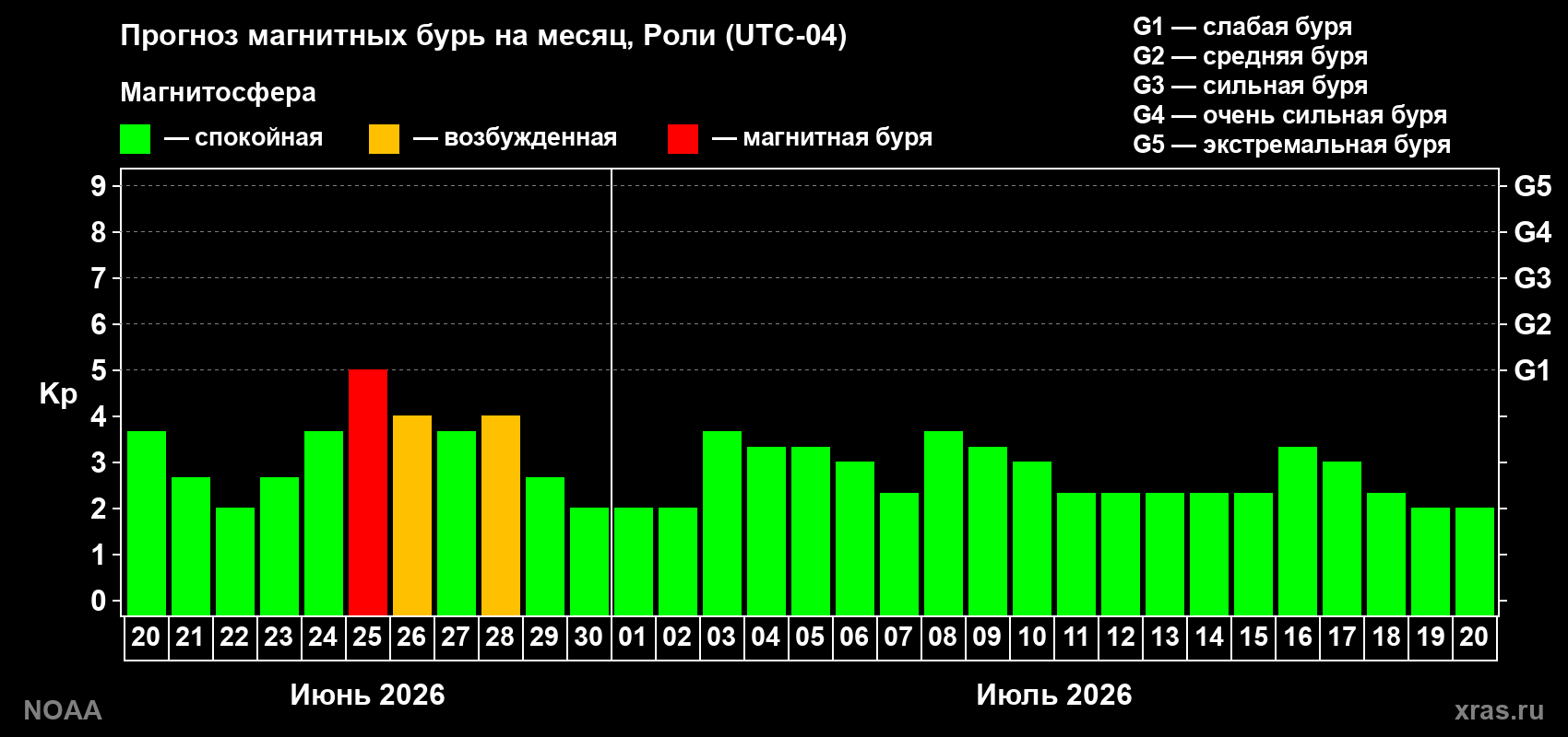 Прогноз максимального суточного геомагнитного индекса&nbsp;Kp на <b>1 месяц</b> (31 день) <b>с 20 июня по 20 июля 2026 г</b>