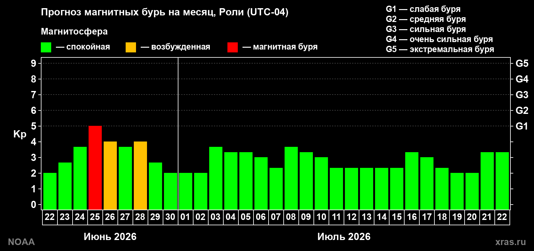 Прогноз максимального суточного геомагнитного индекса&nbsp;Kp на <b>1 месяц</b> (31 день) <b>с 22 июня по 22 июля 2026 г</b>