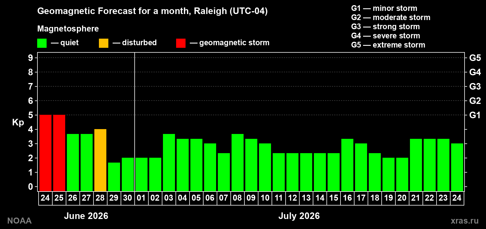 Forecast of the daily maximal value of geomagnetic index&nbsp;Kp for <b>1 month</b> (31 days) <b>from Jun 24, 2026 to Jul 24, 2026</b>
