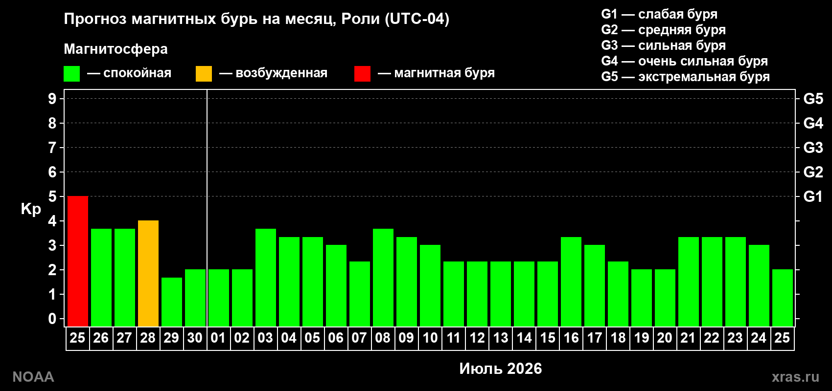 Прогноз максимального суточного геомагнитного индекса&nbsp;Kp на <b>1 месяц</b> (31 день) <b>с 25 июня по 25 июля 2026 г</b>