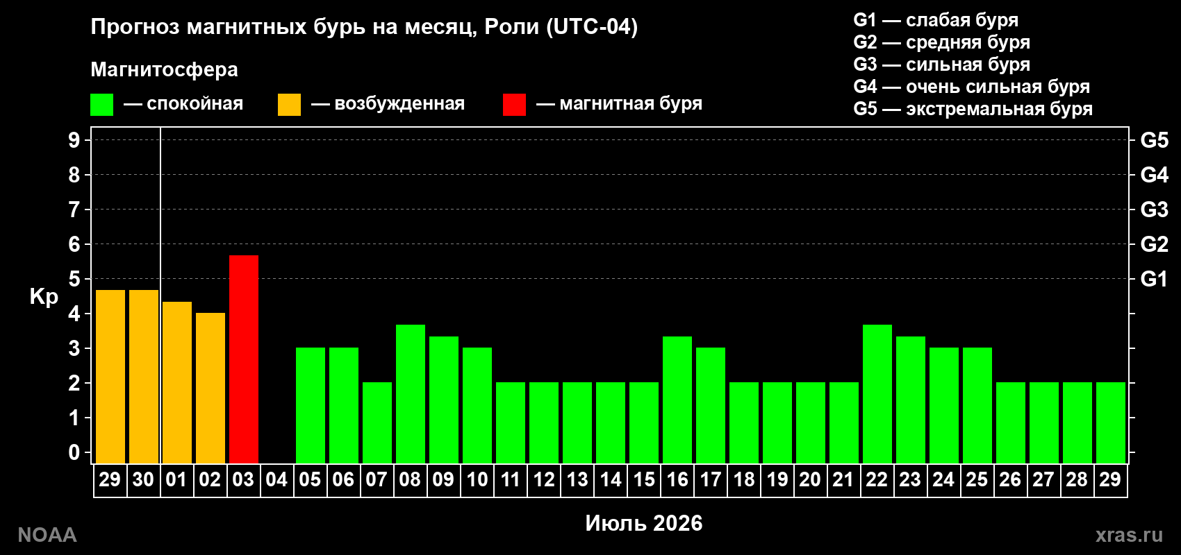 Прогноз максимального суточного геомагнитного индекса&nbsp;Kp на <b>1 месяц</b> (31 день) <b>с 29 июня по 29 июля 2026 г</b>