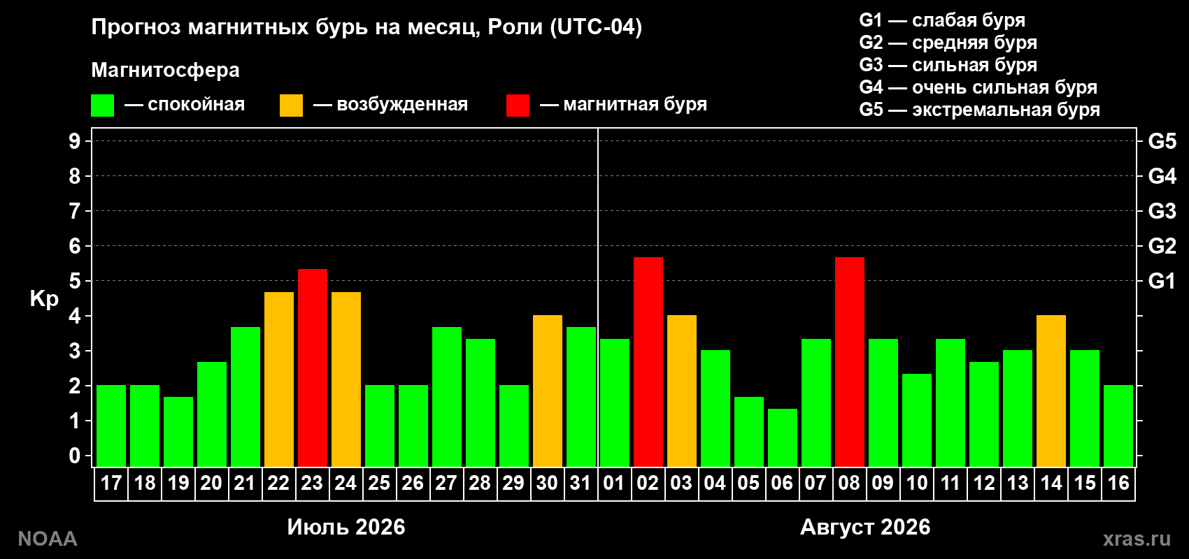 Прогноз геомагнитного индекса Kp на следующий месяц