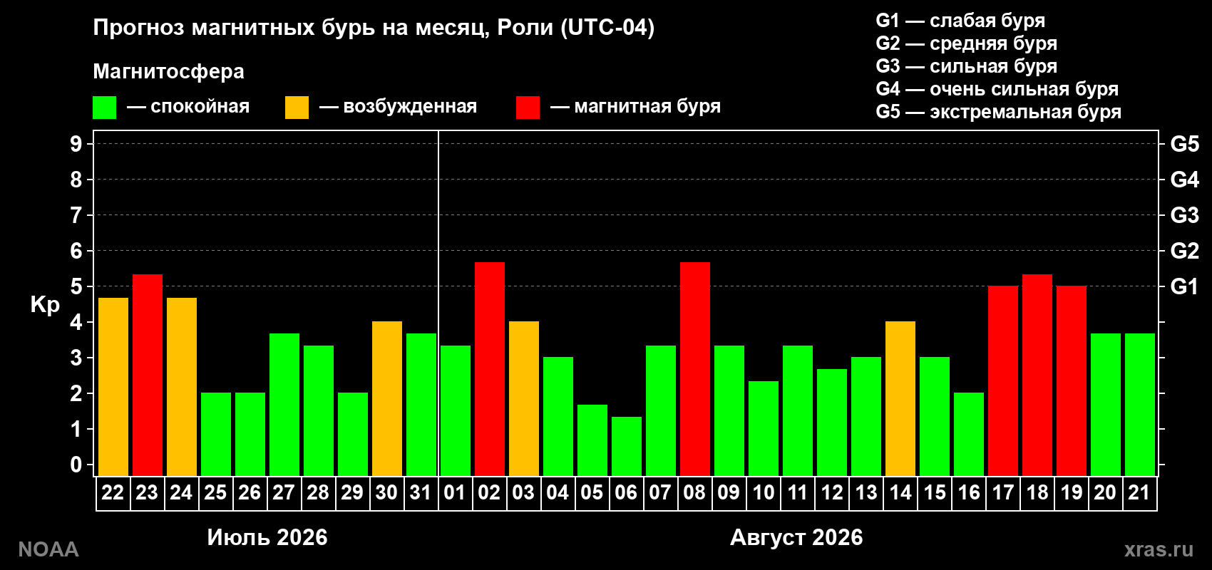 Прогноз геомагнитного индекса Kp на следующий месяц