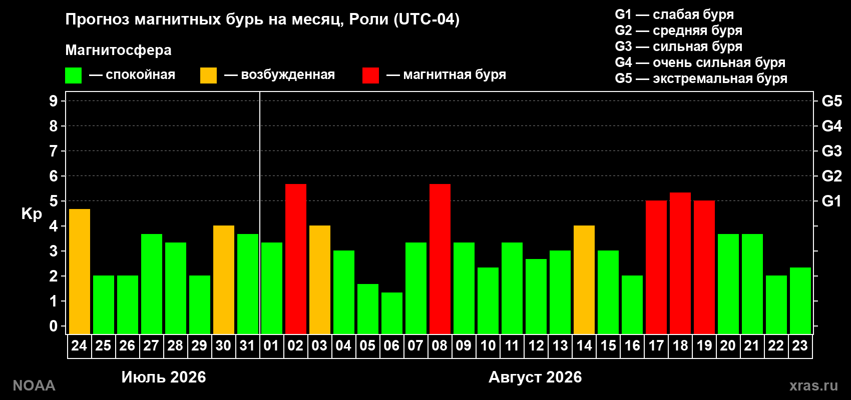 Прогноз геомагнитного индекса Kp на следующий месяц
