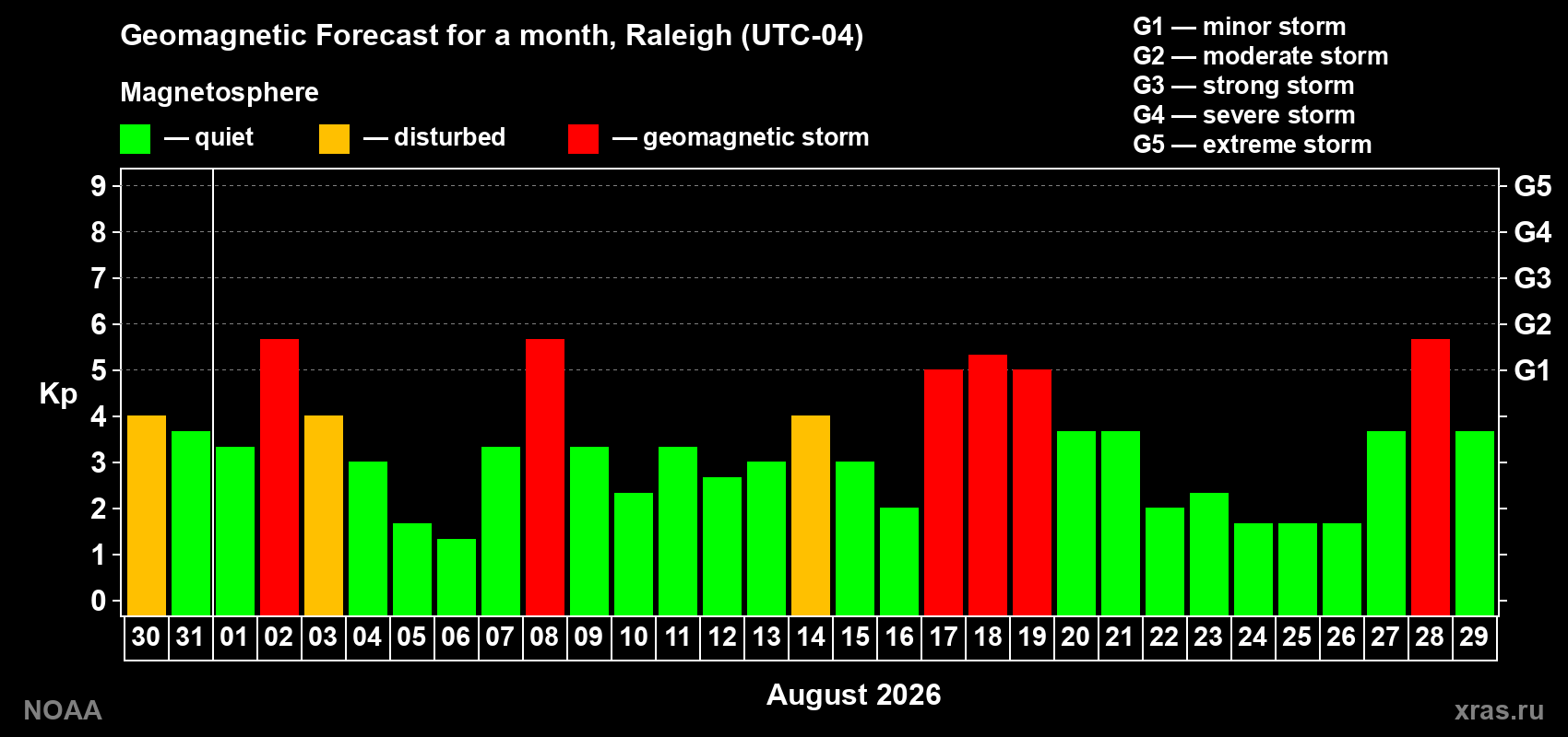 Geomagnetic index Kp forecast for the next month