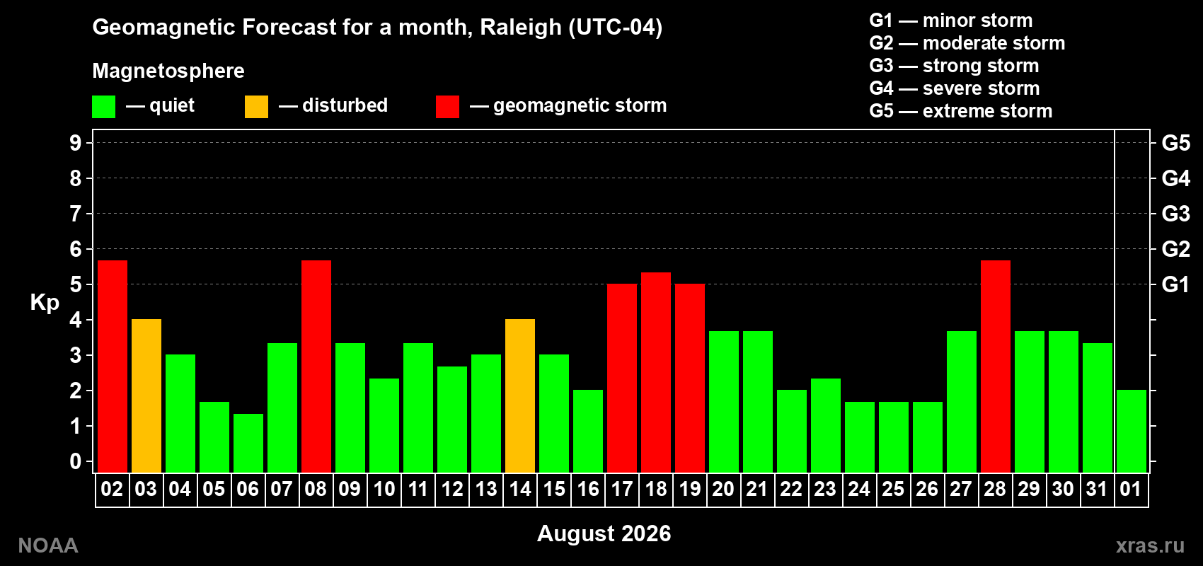 Geomagnetic index Kp forecast for the next month